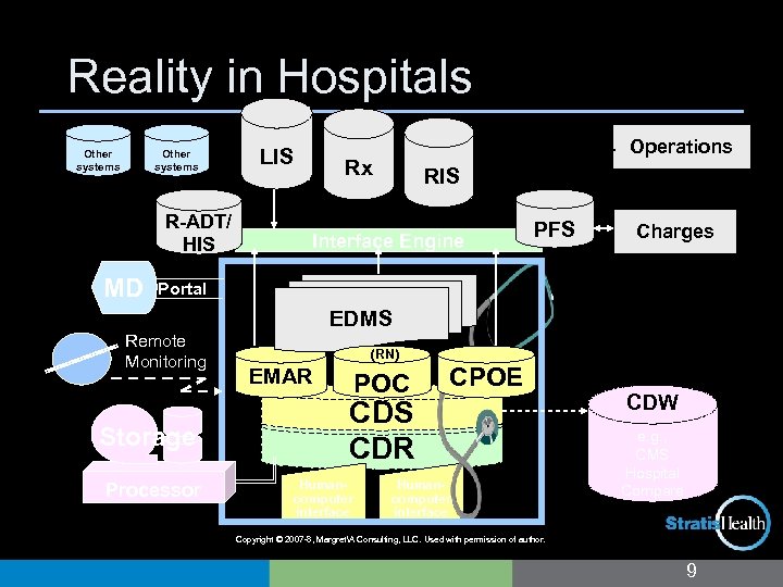 Reality in Hospitals Other systems R-ADT/ HIS MD LIS Operations Rx RIS Interface Engine