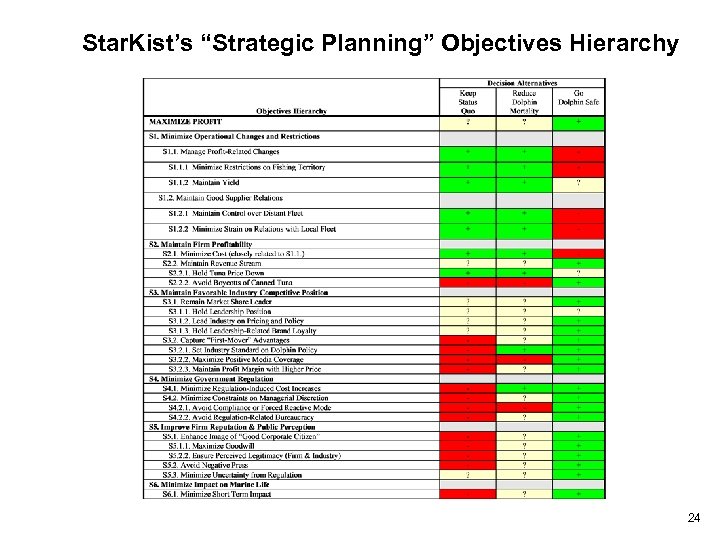 Star. Kist’s “Strategic Planning” Objectives Hierarchy 24 24 