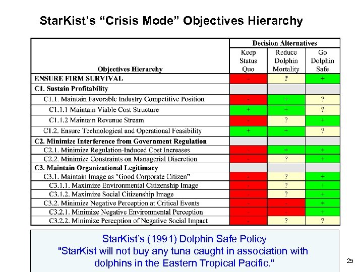 Star. Kist’s “Crisis Mode” Objectives Hierarchy Star. Kist’s (1991) Dolphin Safe Policy "Star. Kist