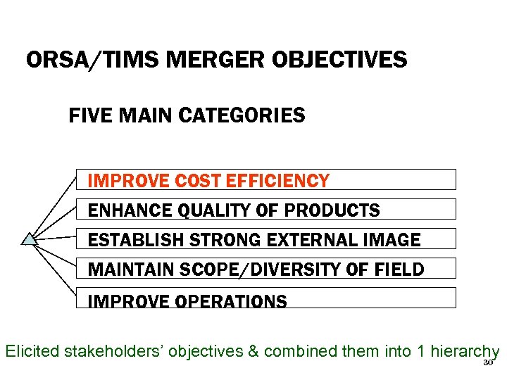 ORSA/TIMS MERGER OBJECTIVES FIVE MAIN CATEGORIES IMPROVE COST EFFICIENCY ENHANCE QUALITY OF PRODUCTS ESTABLISH