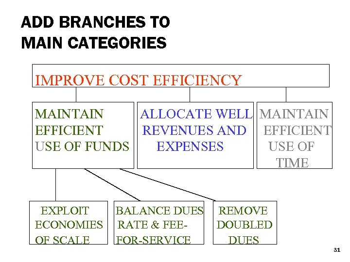 ADD BRANCHES TO MAIN CATEGORIES IMPROVE COST EFFICIENCY MAINTAIN ALLOCATE WELL MAINTAIN EFFICIENT REVENUES