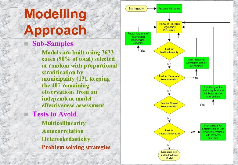Modelling Approach n Sub-Samples – n Models are built using 3633 cases (90% of