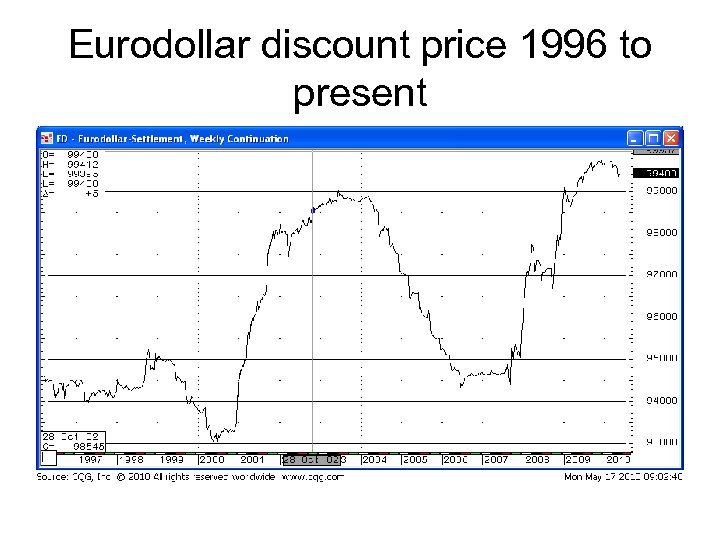 Eurodollar discount price 1996 to present 