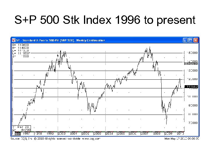 S+P 500 Stk Index 1996 to present 