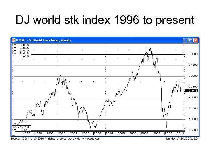 DJ world stk index 1996 to present 