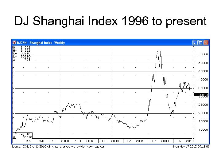 DJ Shanghai Index 1996 to present 