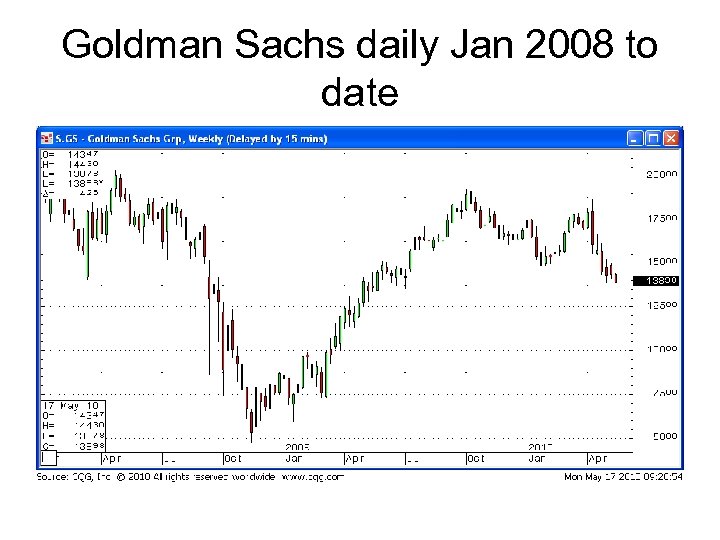 Goldman Sachs daily Jan 2008 to date 