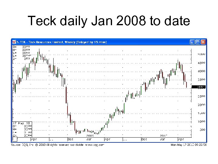 Teck daily Jan 2008 to date 