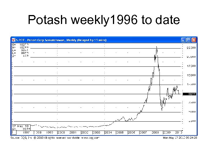 Potash weekly 1996 to date 