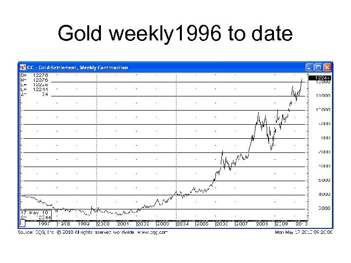 Gold weekly 1996 to date 