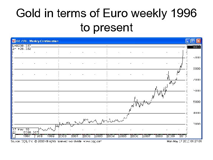 Gold in terms of Euro weekly 1996 to present 