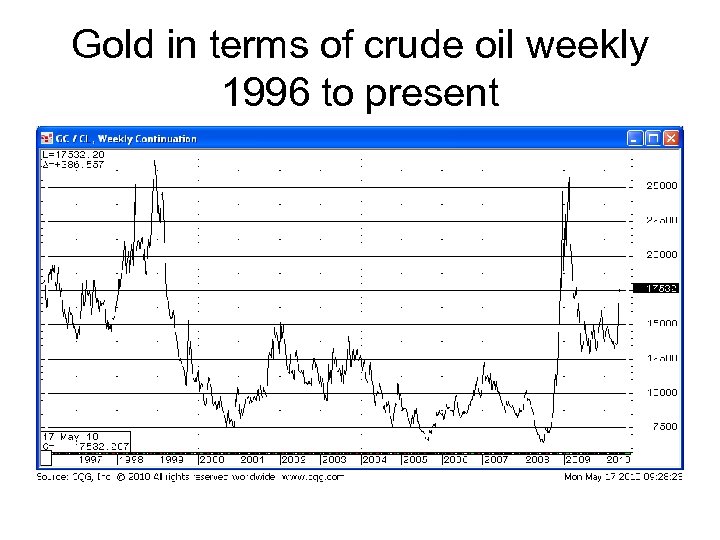 Gold in terms of crude oil weekly 1996 to present 