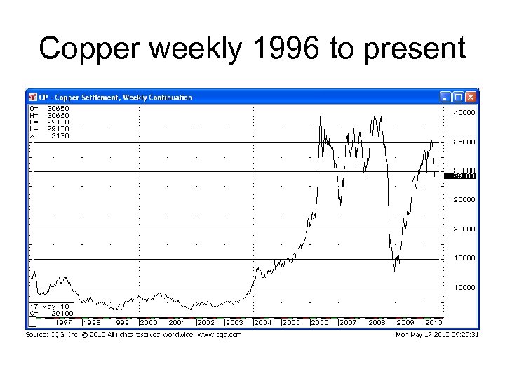 Copper weekly 1996 to present 