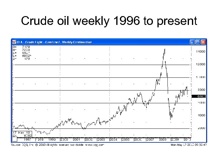 Crude oil weekly 1996 to present 