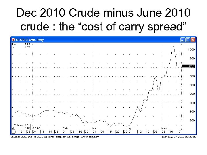 Dec 2010 Crude minus June 2010 crude : the “cost of carry spread” 