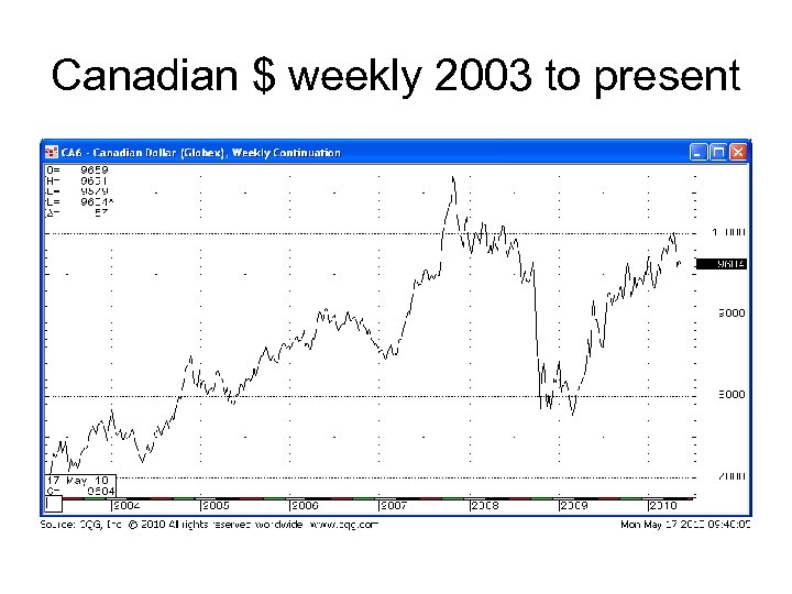 Canadian $ weekly 2003 to present 