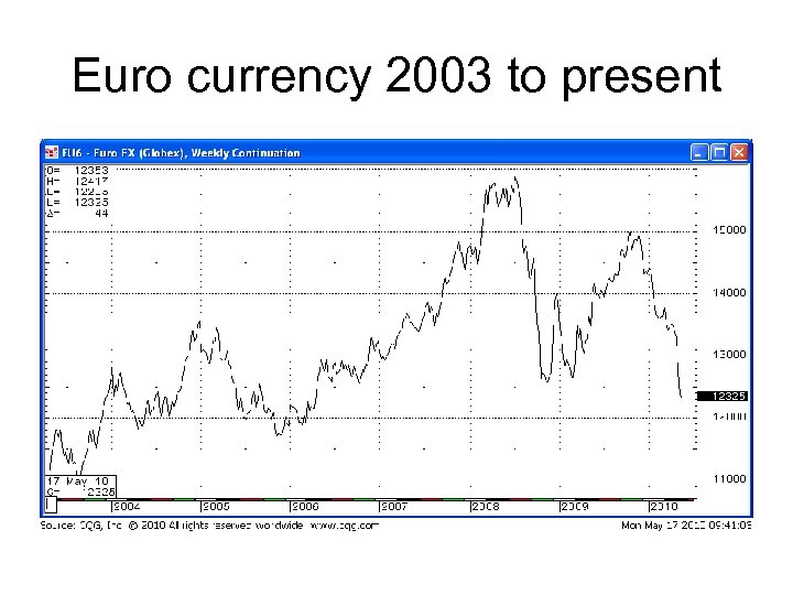 Euro currency 2003 to present 