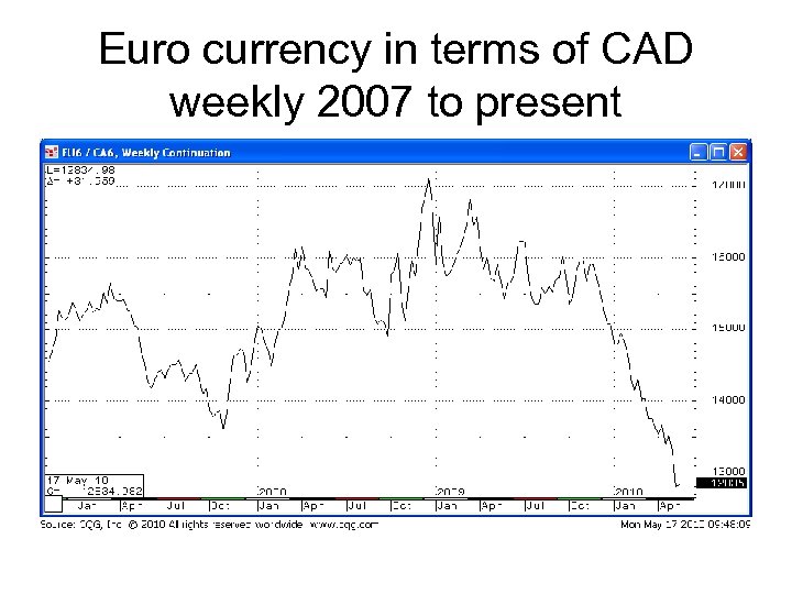 Euro currency in terms of CAD weekly 2007 to present 