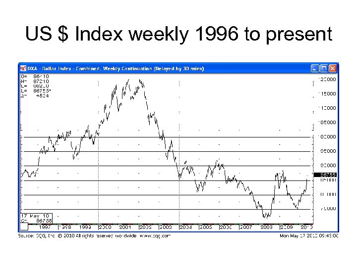 US $ Index weekly 1996 to present 