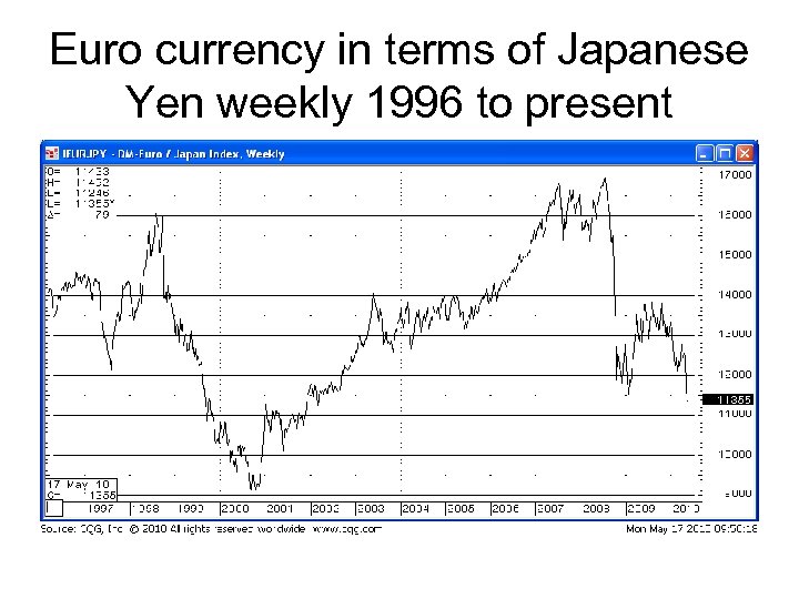 Euro currency in terms of Japanese Yen weekly 1996 to present 