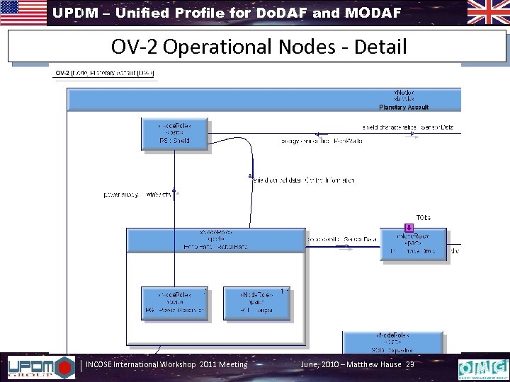 UPDM – Unified Profile for Do. DAF and MODAF OV-2 Operational Nodes - Detail