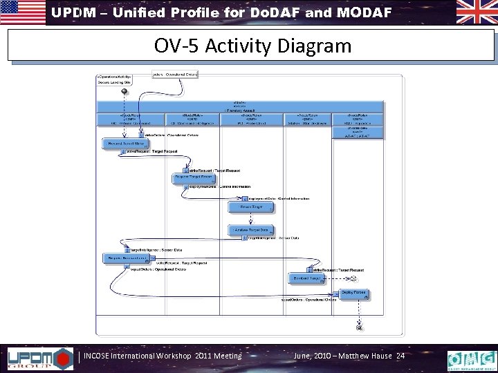 UPDM – Unified Profile for Do. DAF and MODAF OV-5 Activity Diagram INCOSE International