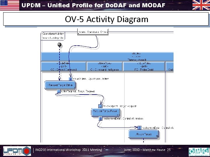 UPDM – Unified Profile for Do. DAF and MODAF OV-5 Activity Diagram INCOSE International