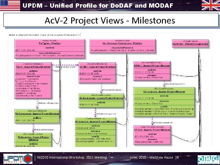 UPDM – Unified Profile for Do. DAF and MODAF Ac. V-2 Project Views -