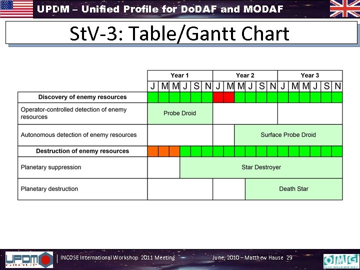 UPDM – Unified Profile for Do. DAF and MODAF St. V-3: Table/Gantt Chart INCOSE