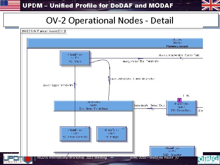 UPDM – Unified Profile for Do. DAF and MODAF OV-2 Operational Nodes - Detail