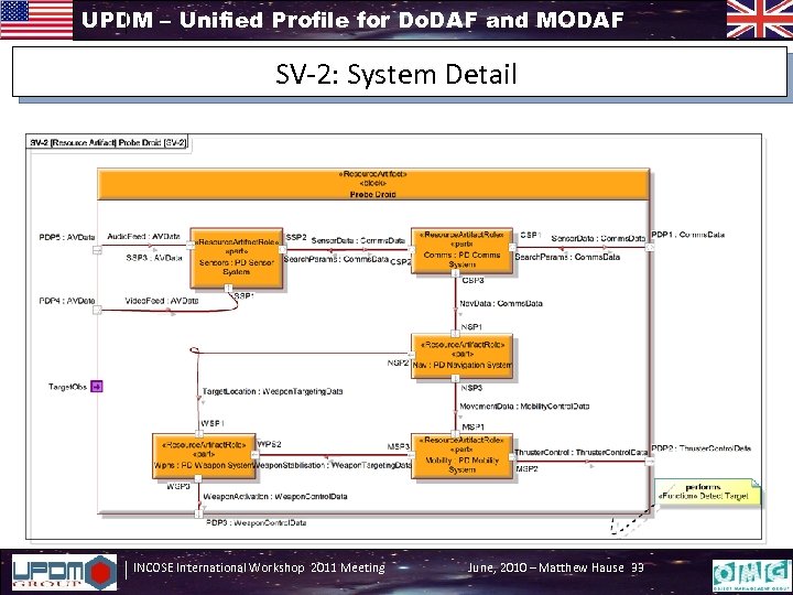 UPDM – Unified Profile for Do. DAF and MODAF SV-2: System Detail INCOSE International