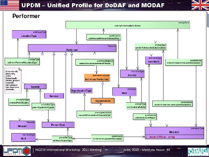 UPDM – Unified Profile for Do. DAF and MODAF INCOSE International Workshop 2011 Meeting