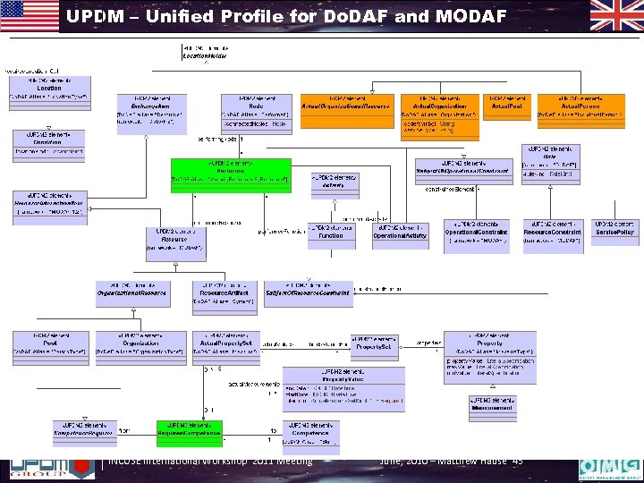 UPDM – Unified Profile for Do. DAF and MODAF INCOSE International Workshop 2011 Meeting