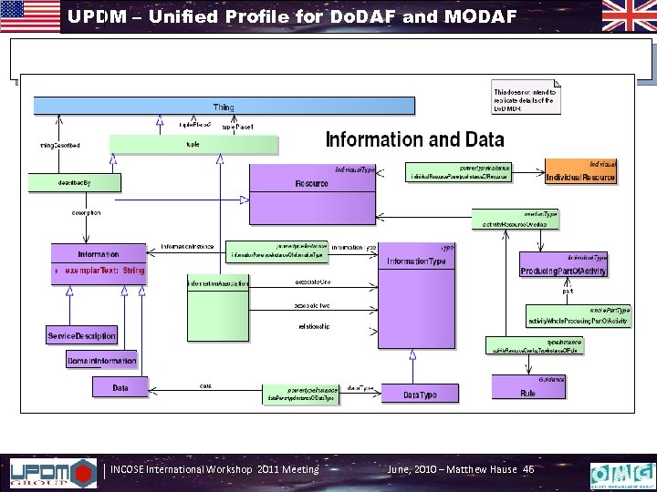 UPDM – Unified Profile for Do. DAF and MODAF INCOSE International Workshop 2011 Meeting