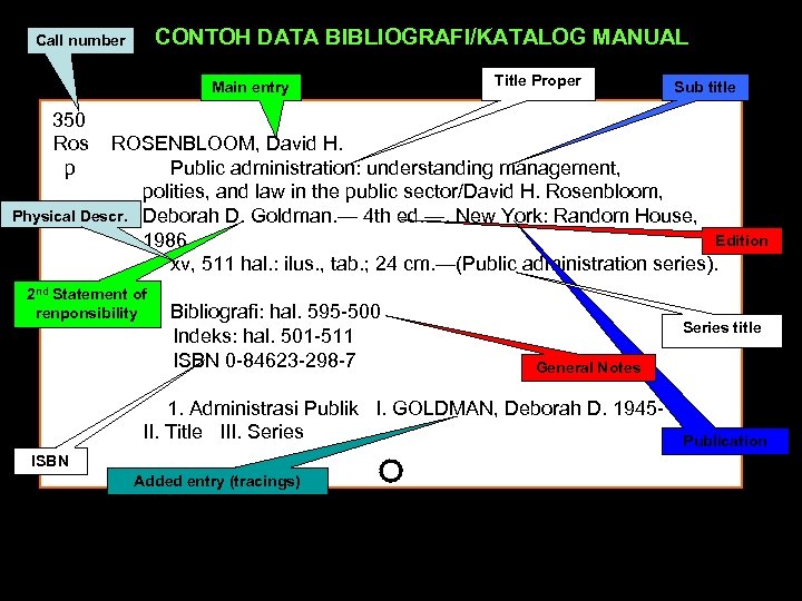 CONTOH DATA BIBLIOGRAFI/KATALOG MANUAL Call number Main entry Title Proper Sub title 350 Ros