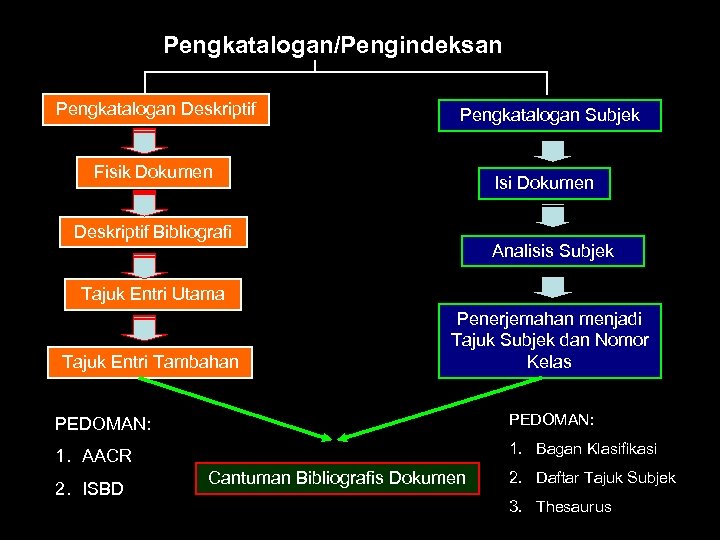 Pengkatalogan/Pengindeksan Pengkatalogan Deskriptif Pengkatalogan Subjek Fisik Dokumen Isi Dokumen Deskriptif Bibliografi Analisis Subjek Tajuk