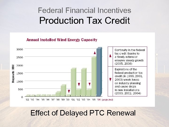 Federal Financial Incentives Production Tax Credit Effect of Delayed PTC Renewal 