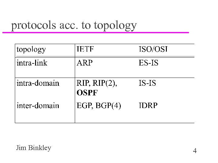 protocols acc. to topology Jim Binkley 4 