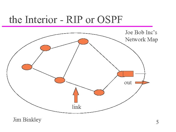 the Interior - RIP or OSPF Joe Bob Inc’s Network Map out link Jim