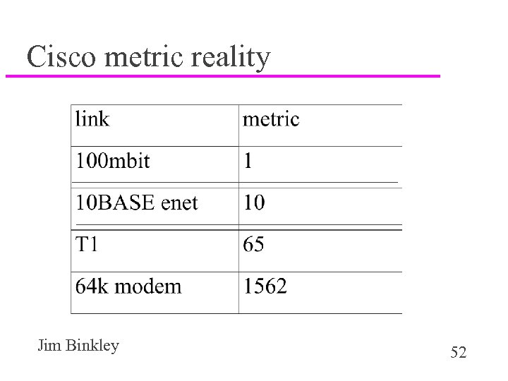 Cisco metric reality Jim Binkley 52 