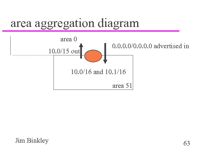 area aggregation diagram area 0 10. 0/15 out 0. 0/0. 0 advertised in 10.