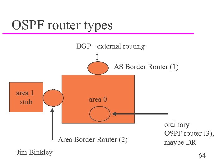 OSPF router types BGP - external routing AS Border Router (1) area 1 stub