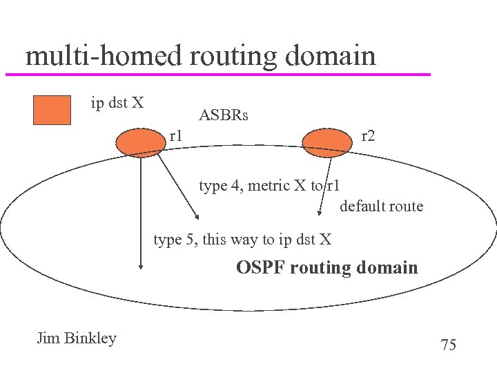 multi-homed routing domain ip dst X ASBRs r 1 r 2 type 4, metric