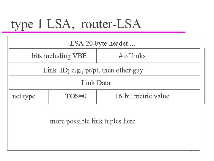 type 1 LSA, router-LSA 20 -byte header. . . bits including VBE # of