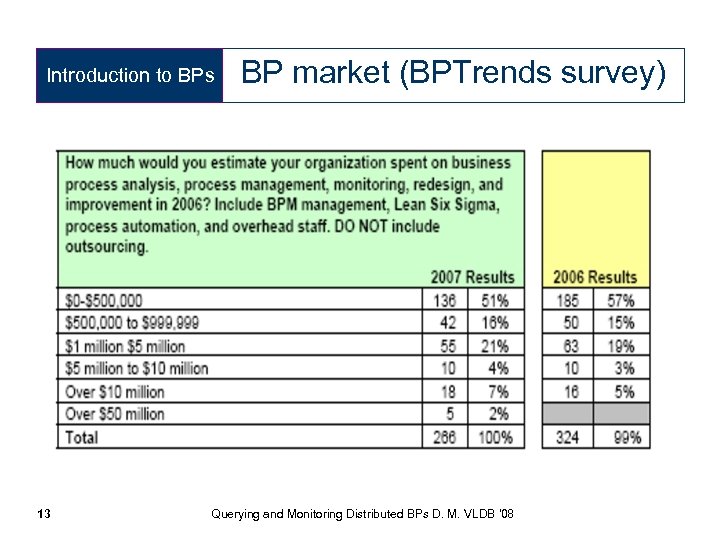 Introduction to BPs 13 BP market (BPTrends survey) Querying and Monitoring Distributed BPs D.