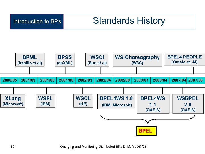 Standards History Introduction to BPs BPML BPSS WSCI WS-Choreography (Intallio et al) (eb. XML)