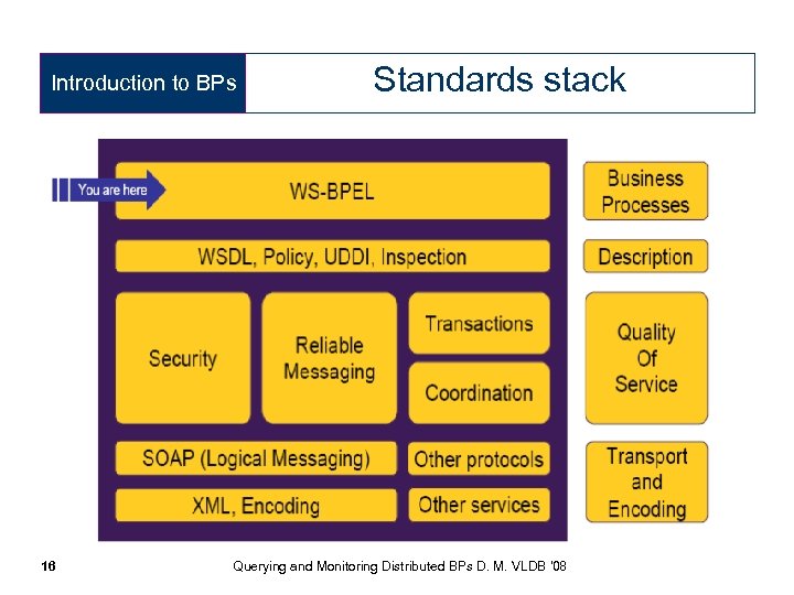 Introduction to BPs 16 Standards stack Querying and Monitoring Distributed BPs D. M. VLDB