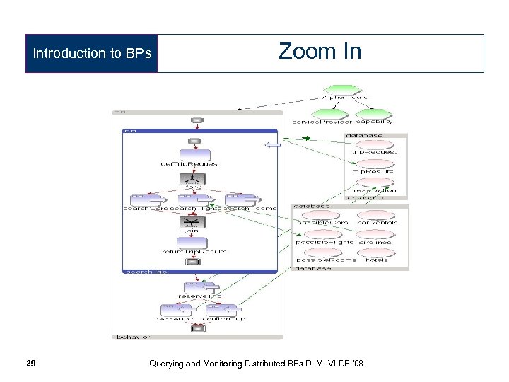 Introduction to BPs Zoom In 29 Querying and Monitoring Distributed BPs D. M. VLDB