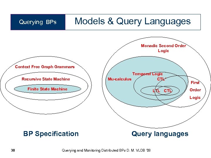 Models & Query Languages Querying BPs Monadic Second Order Logic Context Free Graph Grammars