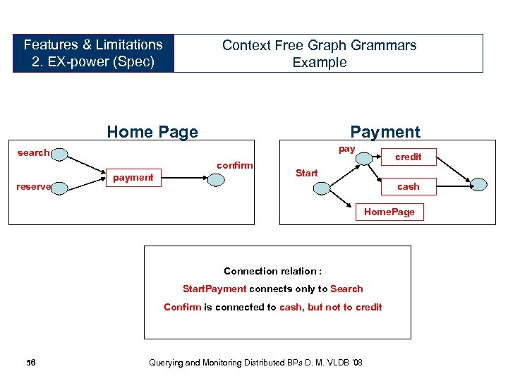 Features & Limitations Expressive Power 2. EX-power (Spec) (Specification) Context Free Graph Grammars Example